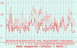 Courbe de la force du vent pour Chambry / Aix-Les-Bains (73)
