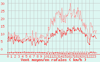 Courbe de la force du vent pour Aurillac (15)