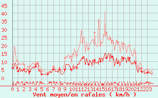 Courbe de la force du vent pour Saint-Etienne (42)