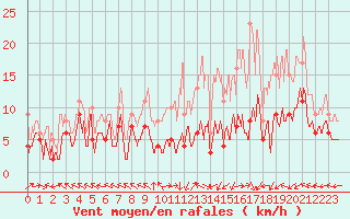 Courbe de la force du vent pour Pau (64)