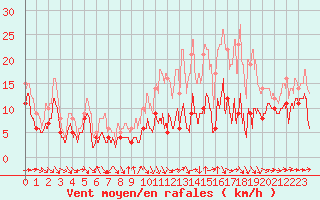 Courbe de la force du vent pour Toulouse-Blagnac (31)