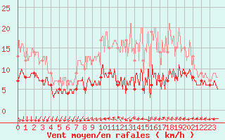 Courbe de la force du vent pour Chartres (28)