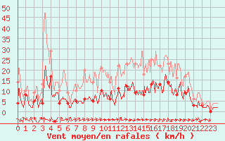 Courbe de la force du vent pour Brive-Souillac (19)