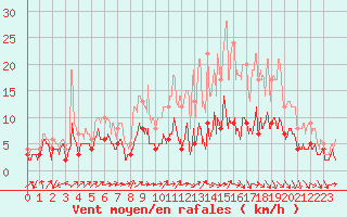 Courbe de la force du vent pour Bourges (18)