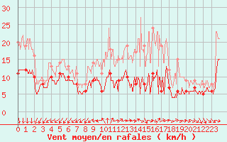 Courbe de la force du vent pour Limoges (87)