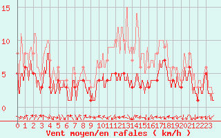 Courbe de la force du vent pour Belfort-Dorans (90)