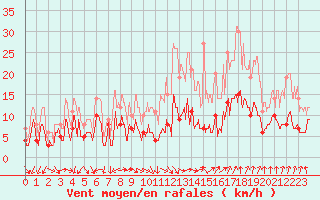 Courbe de la force du vent pour Orange (84)