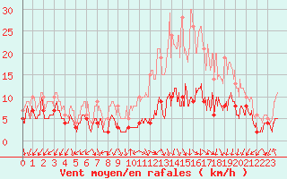 Courbe de la force du vent pour Ambrieu (01)