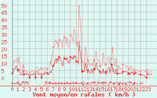 Courbe de la force du vent pour Rosans (05)