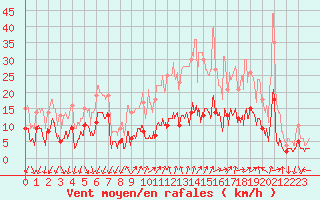 Courbe de la force du vent pour Targassonne (66)