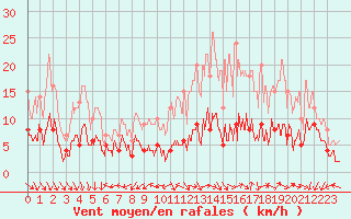 Courbe de la force du vent pour Le Mans (72)