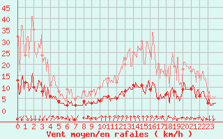 Courbe de la force du vent pour Bourg-Saint-Maurice (73)