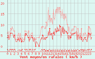 Courbe de la force du vent pour Colmar (68)