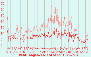 Courbe de la force du vent pour Auch (32)