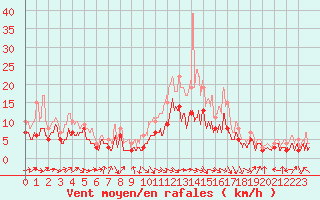 Courbe de la force du vent pour Agen (47)