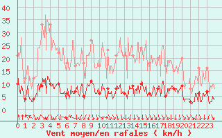 Courbe de la force du vent pour Val-d