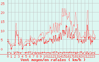 Courbe de la force du vent pour Avignon (84)