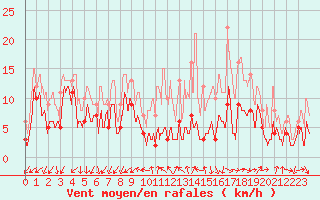 Courbe de la force du vent pour Annecy (74)