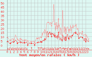 Courbe de la force du vent pour Vichy (03)