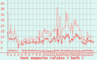Courbe de la force du vent pour La Pesse (39)