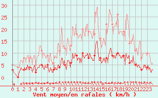 Courbe de la force du vent pour Aix-en-Provence (13)