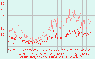 Courbe de la force du vent pour Sgur (12)