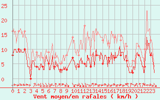 Courbe de la force du vent pour Nevers (58)