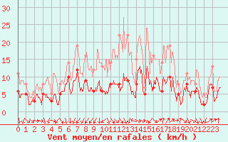 Courbe de la force du vent pour Auxerre-Perrigny (89)