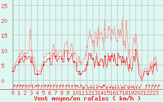 Courbe de la force du vent pour Auch (32)