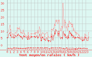 Courbe de la force du vent pour Poitiers (86)