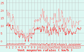 Courbe de la force du vent pour Romorantin (41)
