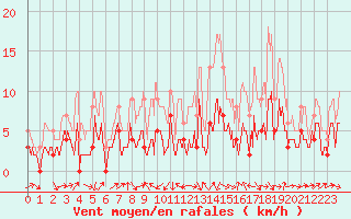 Courbe de la force du vent pour Vives (66)