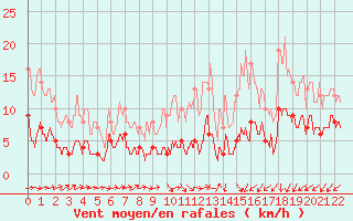 Courbe de la force du vent pour Livry (14)