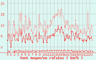 Courbe de la force du vent pour Gap (05)