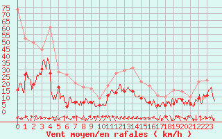 Courbe de la force du vent pour Bastia (2B)
