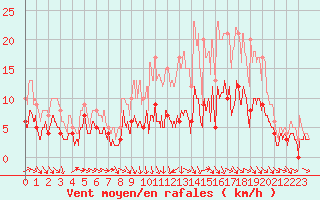 Courbe de la force du vent pour Angers-Beaucouz (49)