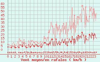 Courbe de la force du vent pour Le Grand-Bornand (74)