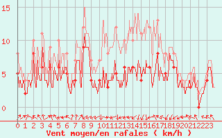 Courbe de la force du vent pour Paray-le-Monial - St-Yan (71)