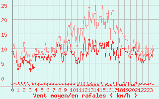 Courbe de la force du vent pour Grenoble/St-Etienne-St-Geoirs (38)