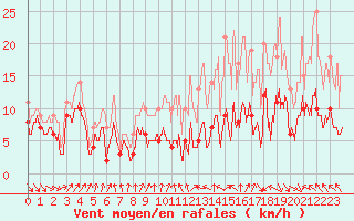 Courbe de la force du vent pour Toulouse-Francazal (31)