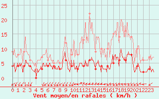 Courbe de la force du vent pour Achres (78)