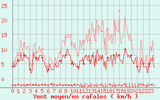 Courbe de la force du vent pour Albi (81)