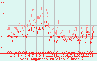 Courbe de la force du vent pour Nmes - Garons (30)