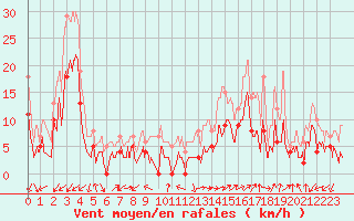 Courbe de la force du vent pour Grenoble/agglo Le Versoud (38)
