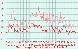 Courbe de la force du vent pour Tours (37)