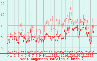 Courbe de la force du vent pour Saint-Etienne (42)
