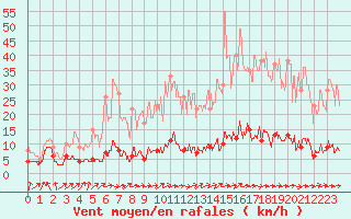 Courbe de la force du vent pour Gourdon (46)