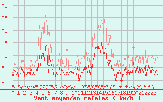 Courbe de la force du vent pour Bagnres-de-Luchon (31)