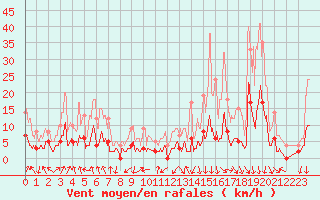 Courbe de la force du vent pour Bagnres-de-Luchon (31)