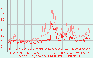 Courbe de la force du vent pour Le Luc - Cannet des Maures (83)